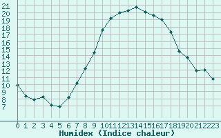 Courbe de l'humidex pour Westdorpe Aws