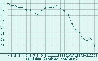 Courbe de l'humidex pour Hyres (83)