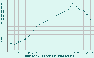 Courbe de l'humidex pour Frontenay (79)