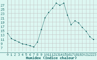 Courbe de l'humidex pour Selonnet (04)