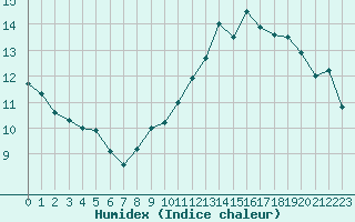 Courbe de l'humidex pour Clermont-Ferrand (63)