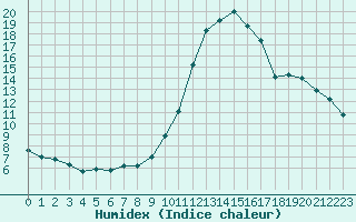 Courbe de l'humidex pour Blus (40)