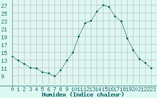 Courbe de l'humidex pour Coria