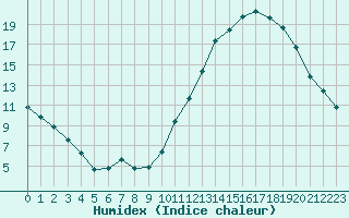 Courbe de l'humidex pour Ciudad Real (Esp)