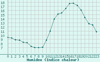 Courbe de l'humidex pour Saint-Nazaire (44)