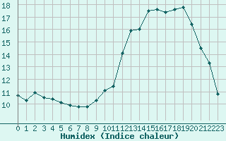 Courbe de l'humidex pour Sermange-Erzange (57)