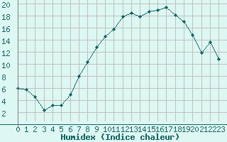 Courbe de l'humidex pour Giessen