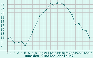 Courbe de l'humidex pour Gsgen