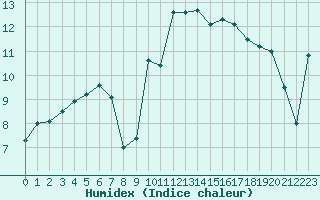 Courbe de l'humidex pour Ambrieu (01)