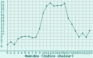 Courbe de l'humidex pour Calvi (2B)