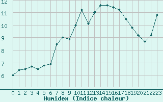 Courbe de l'humidex pour Cardinham