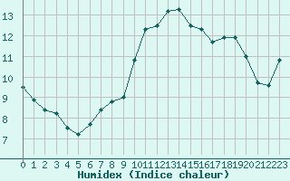 Courbe de l'humidex pour Lons-le-Saunier (39)