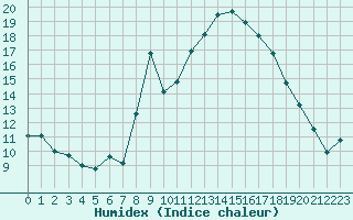 Courbe de l'humidex pour Buitrago