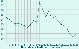 Courbe de l'humidex pour Braganca