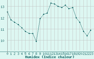 Courbe de l'humidex pour Breuillet (17)