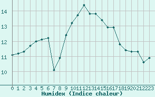 Courbe de l'humidex pour Ile Rousse (2B)