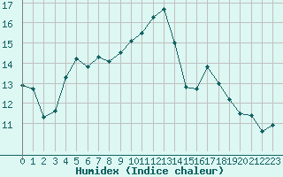 Courbe de l'humidex pour Favang