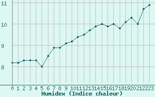 Courbe de l'humidex pour Brest (29)