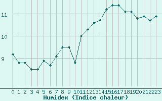 Courbe de l'humidex pour Chivres (Be)