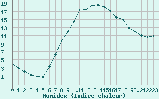 Courbe de l'humidex pour Dourbes (Be)