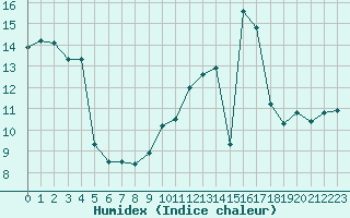 Courbe de l'humidex pour Monts-sur-Guesnes (86)