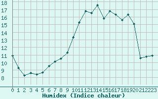 Courbe de l'humidex pour Montredon des Corbires (11)