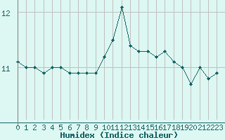 Courbe de l'humidex pour Locarno (Sw)