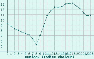 Courbe de l'humidex pour Saint-Philbert-de-Grand-Lieu (44)