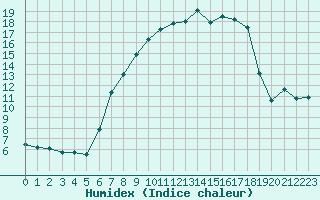 Courbe de l'humidex pour Marnitz