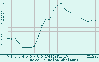 Courbe de l'humidex pour Lyneham