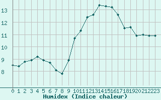 Courbe de l'humidex pour Dinard (35)