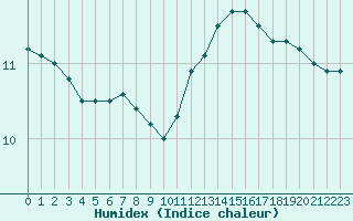 Courbe de l'humidex pour Creil (60)