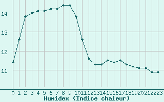 Courbe de l'humidex pour la bouée 62163