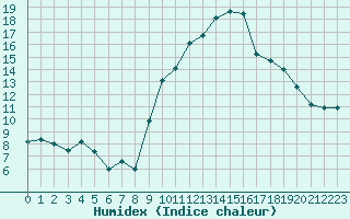 Courbe de l'humidex pour Nmes - Garons (30)