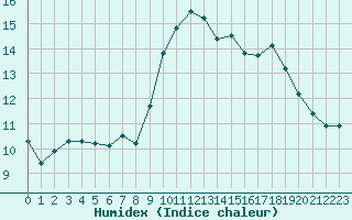 Courbe de l'humidex pour Eygliers (05)