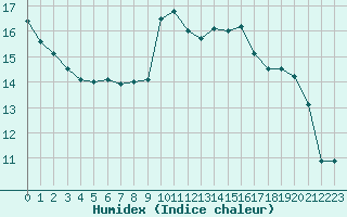 Courbe de l'humidex pour Saint-Nazaire (44)