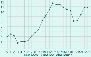 Courbe de l'humidex pour Wattisham