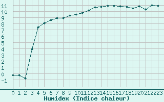 Courbe de l'humidex pour Plussin (42)