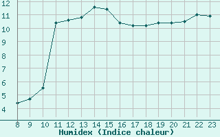 Courbe de l'humidex pour Samatan (32)