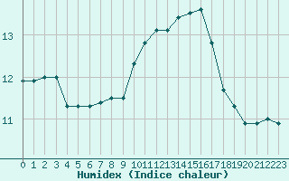 Courbe de l'humidex pour Kernascleden (56)