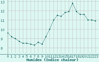 Courbe de l'humidex pour Alenon (61)