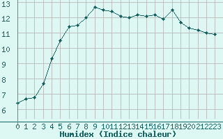 Courbe de l'humidex pour Hoogeveen Aws