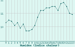 Courbe de l'humidex pour Ile d'Yeu - Saint-Sauveur (85)