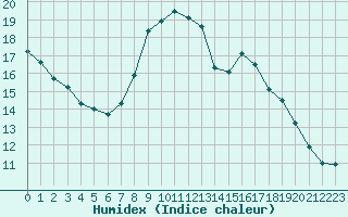 Courbe de l'humidex pour Saerheim