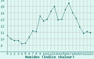 Courbe de l'humidex pour Magilligan
