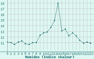 Courbe de l'humidex pour Fisterra