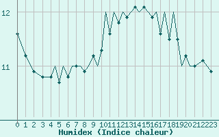 Courbe de l'humidex pour Isle Of Man / Ronaldsway Airport