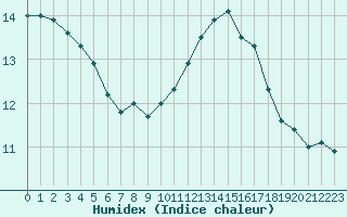 Courbe de l'humidex pour Lanvoc (29)