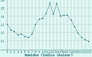 Courbe de l'humidex pour Ponferrada