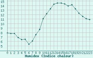 Courbe de l'humidex pour Malbosc (07)